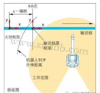 ABB噴涂機(jī)器人坐標(biāo)系及其配置方法