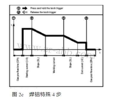 福尼斯焊機控制面板維修操作模式