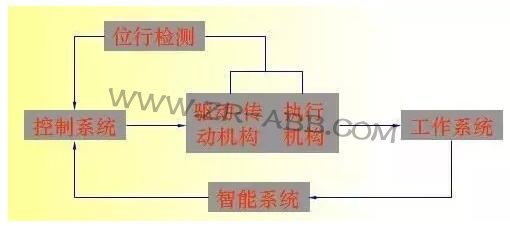 工業(yè)機器人機構(gòu)及其設(shè)計概述