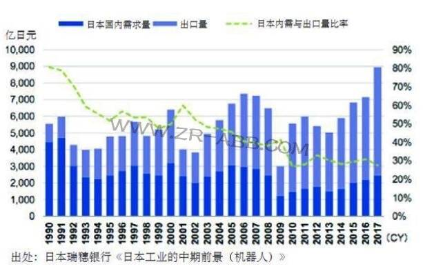 日本機(jī)器人產(chǎn)業(yè)發(fā)展特點(diǎn)及對(duì)我國的啟示