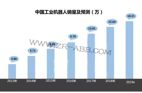 2019年上半年工業(yè)機(jī)器人市場發(fā)展及趨勢