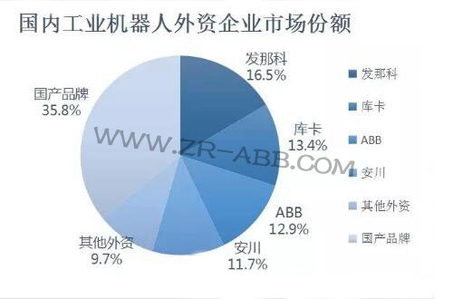 2019年上半年工業(yè)機(jī)器人市場發(fā)展及趨勢