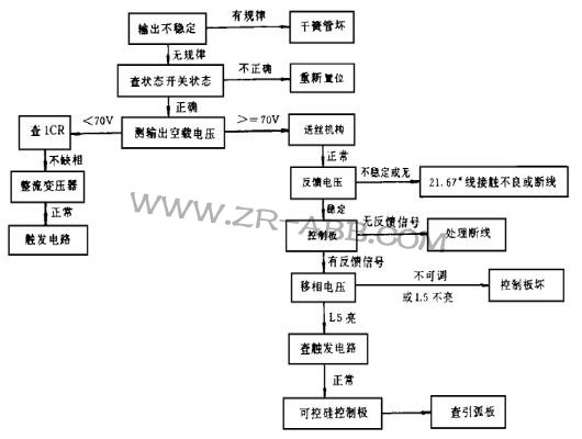 林肯焊機DC-1500焊接時輸出不穩(wěn)維修