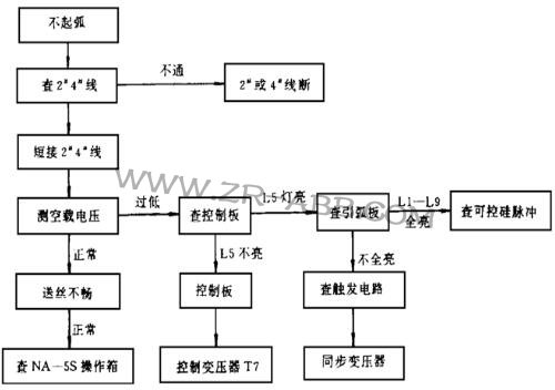 林肯焊機DC-1500焊接時輸出不穩(wěn)維修